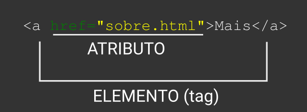 Atributos no elemento HTML