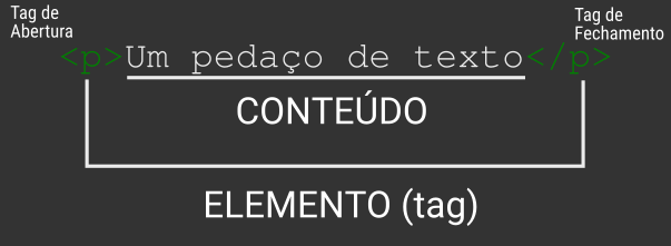 Formato de um elemento html