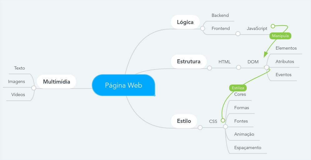 Estrutura de uma página web