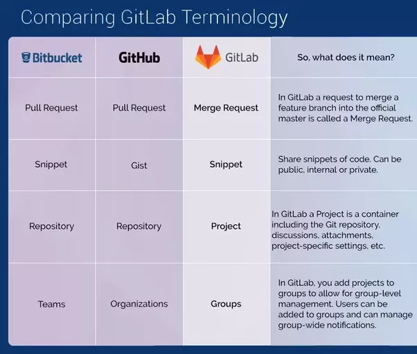 Diferenças do gitlab para outros serviços