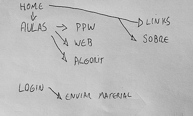 Esboço dos elementos da página