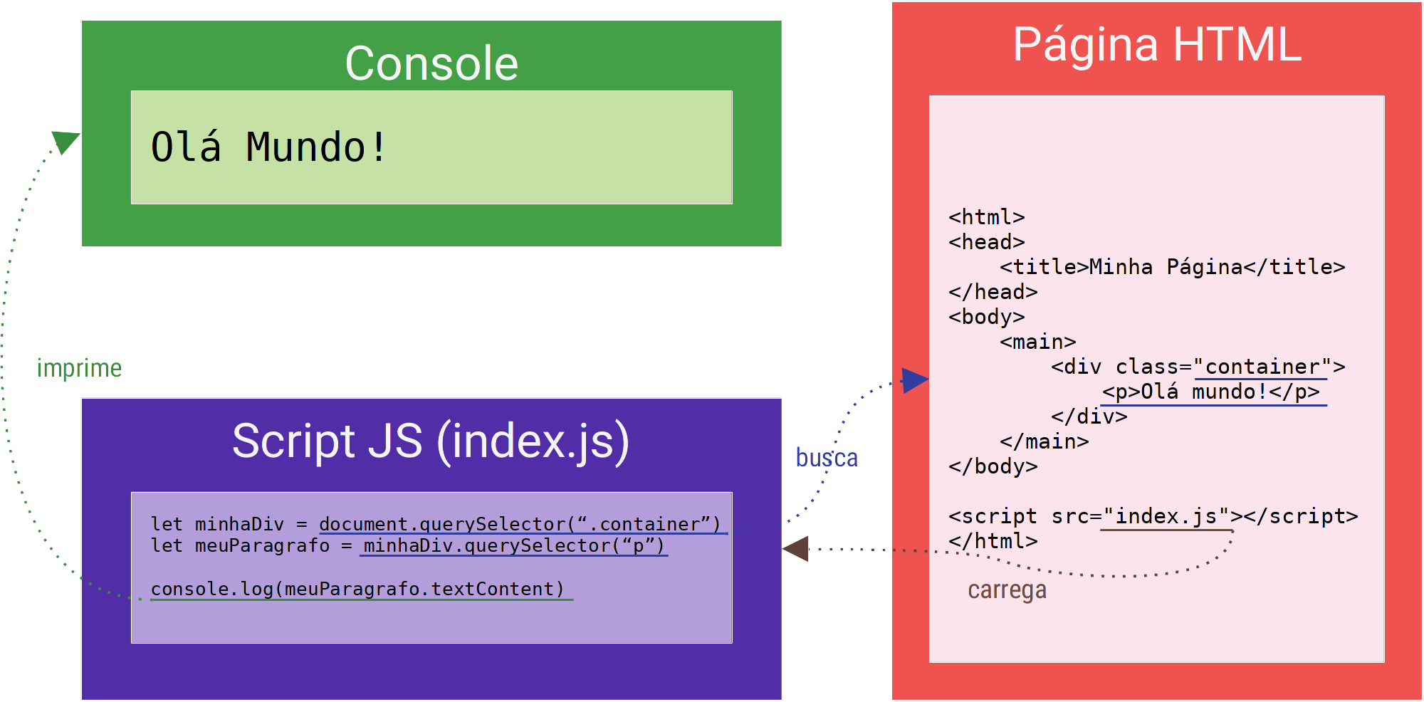 Gráfico de uso do javascript com HTML